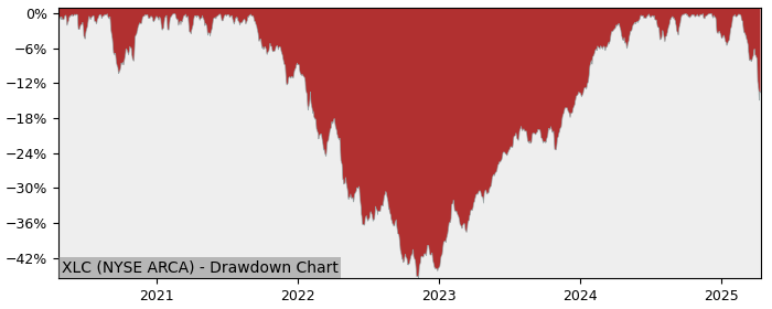 Drawdown / Underwater Chart for Communication Services Sector SPDR.. (XLC)